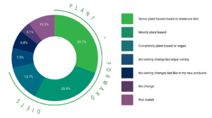 Griffith survey results report - Fig 3. Dietary aspirations of those who reported having changed their diet in the previous 12 months