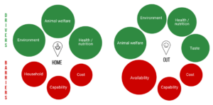 Griffith summary AU findings report Fig 4. Drivers and barriers to choosing plant-based foods at home and when eating out