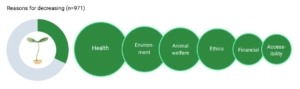 Griffith survey report extract: figure 2 - showing the most common reasons cited for decreasing or increasing meat consumption